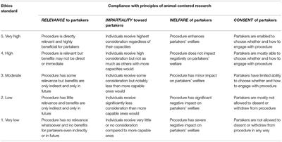Relevance, Impartiality, Welfare and Consent: Principles of an Animal-Centered Research Ethics